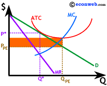 Market Forces guarantee that Monopolistically Competitive firms will not be Productively Efficient