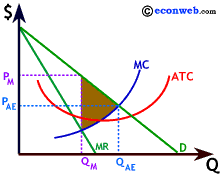 Monopoly Does Not Achieve Allocative Efficiency