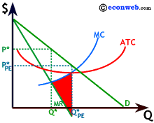 Profit Maximizing Monopolists will almost Never be Productively Efficient