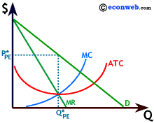 Profit Maximizing Monopolists will almost Never be Productively Efficient