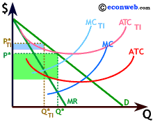 Market Forces do not Guarantee Technical Efficiency in Monopoly