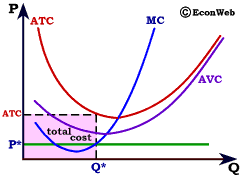 Total Cost Area - Market Price Below Average Variable Cost