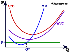 Short Run Shutdown - Market Price Below Average Variable Cost