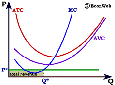 Total Revenue Area - Price Below Average Variable Cost