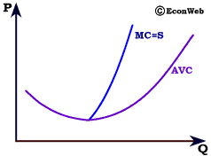 run short supply curve competition perfect firm shut down competitive perfectly