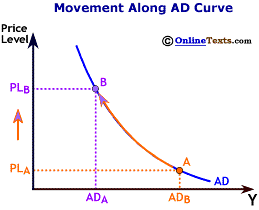 Move Along AD Curve