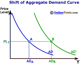 Shift of Aggregate Demand Curve