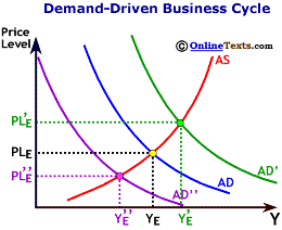 Demand Driven Business Cycle