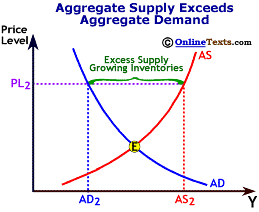 Excess Supply Due to Price Level Above Equilibrium