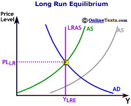 Intersection of AD and LRAS Determine Long Run Equilibirum