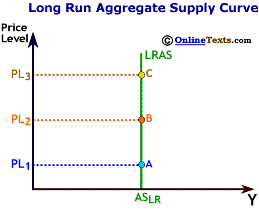Long Run Aggregate Supply Curve is Vertical