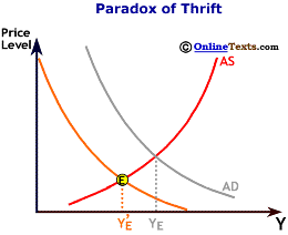 Paradox of Thrift