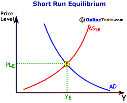 Intersection of AD and SRAS Determine Short Run Equilibirum