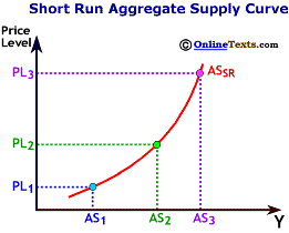 Short Run Aggregate Supply is Upward Sloping