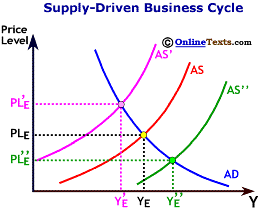 Supply Driven Business Cycle