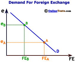 demand for foreign exchange