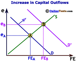 Increase in Capital Outflow Shifts out Demand for Foreign Exchange