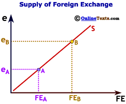 supply of foreign exchange
