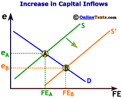 Increase in Capital Inflow Shifts out the supply of foreign exchange