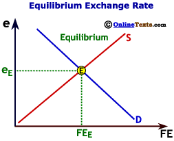 Equilibrium Exchange Rate