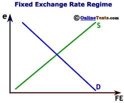Fixed Exchange Rate Regime