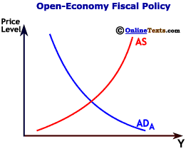 Open-Economy Fiscal Policy