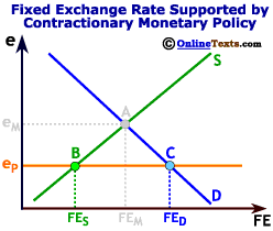 Fixed Exchange Rate Supported by Contractionary Monetary Policy