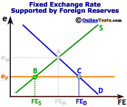 Fixed Exchange Rate Supported by Foreign Reserves