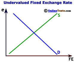 Undervalued Fixed Exchange Rate