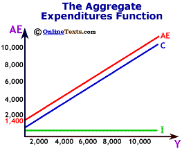 Aggregate Expenditures Function