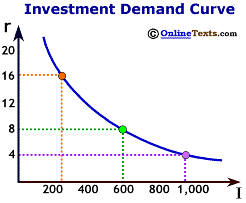 Investment Demand Curve