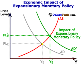 Economic Impact of Expansionary Monetary Policy