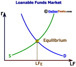 Market for Loanable Funds