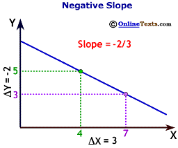 Negative Slope