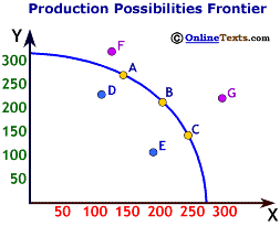 Production Possiblities Frontier