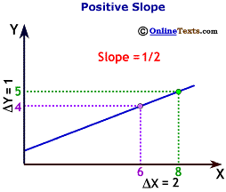 Positive Slope