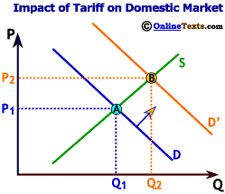 A tariff increases demand for domestic goods because it raises the price of imported substitutes.