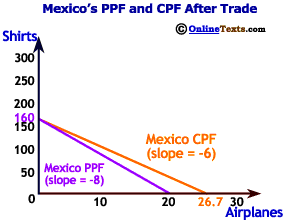 Mexico's CPF lies above its PPF
