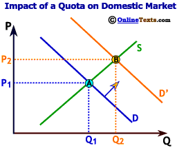 The effect of Quotas on Domestic Markets is similar to the effect of tariffs
