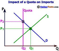 Quotas restrict the quantity of imports causing the price of imports to rise