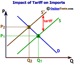 A tariff causes the price of imports to rise and quantity sold to fall