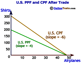 US's CPF lies above its PPF