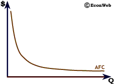 Average Fixed Cost Curve