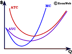 Marginal Cost, Average Variable Cost and Average Total Cost Curves