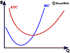 Marginal Cost and Average Total Cost Curves