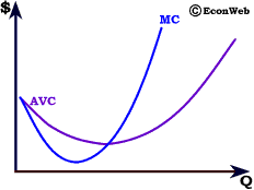 Marginal Cost and Average Variable Cost Curves