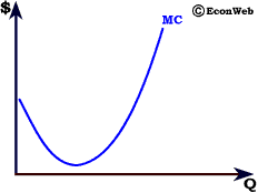 Marginal Cost Curve - EconWeb