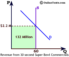 Revenue from Super Bowl Commercial Ads