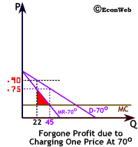 graph of lost profit from charging one price when temperature is 70