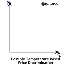 animated graph of temperature based price discrimination